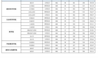 洛阳师范学院分数线